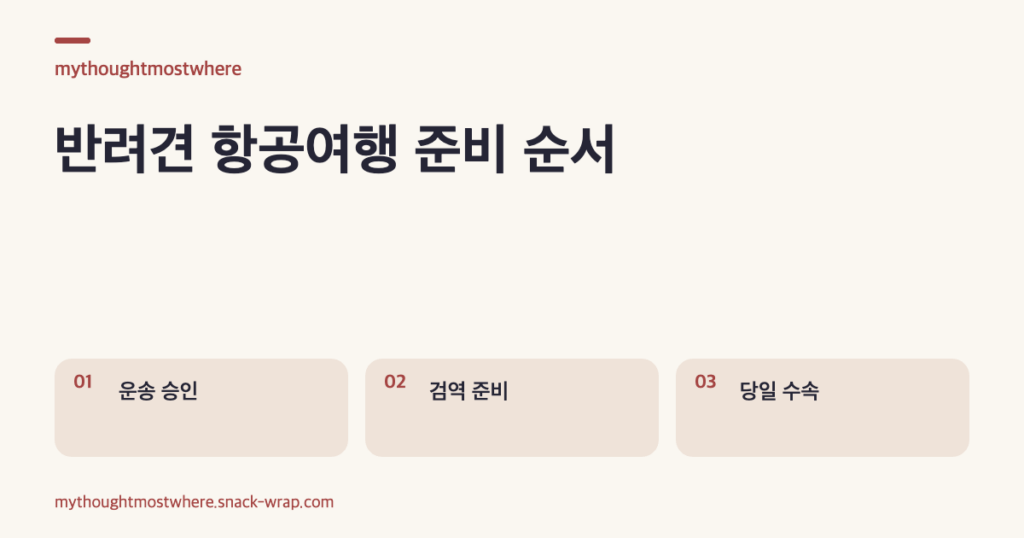 반려견과 비행기를 탈 때 항공사 승인, 국제선 검역 서류, 이동장과 공항 수속을 순서대로 보여주는 잡지형 정보 도해
