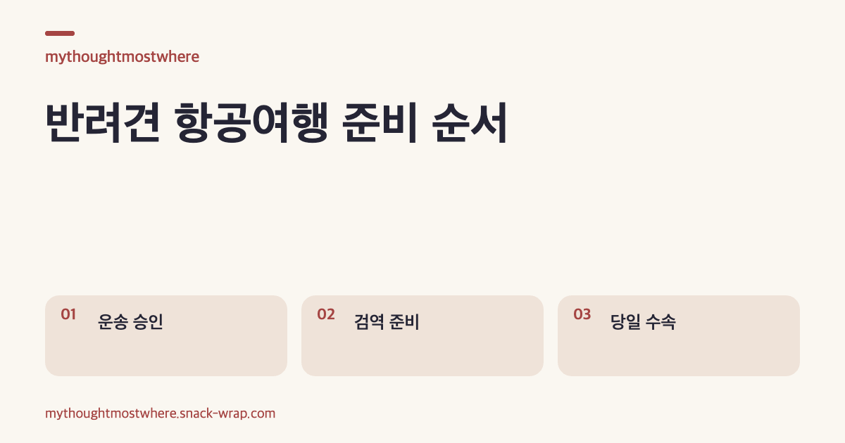 반려견과 비행기를 탈 때 항공사 승인, 국제선 검역 서류, 이동장과 공항 수속을 순서대로 보여주는 잡지형 정보 도해