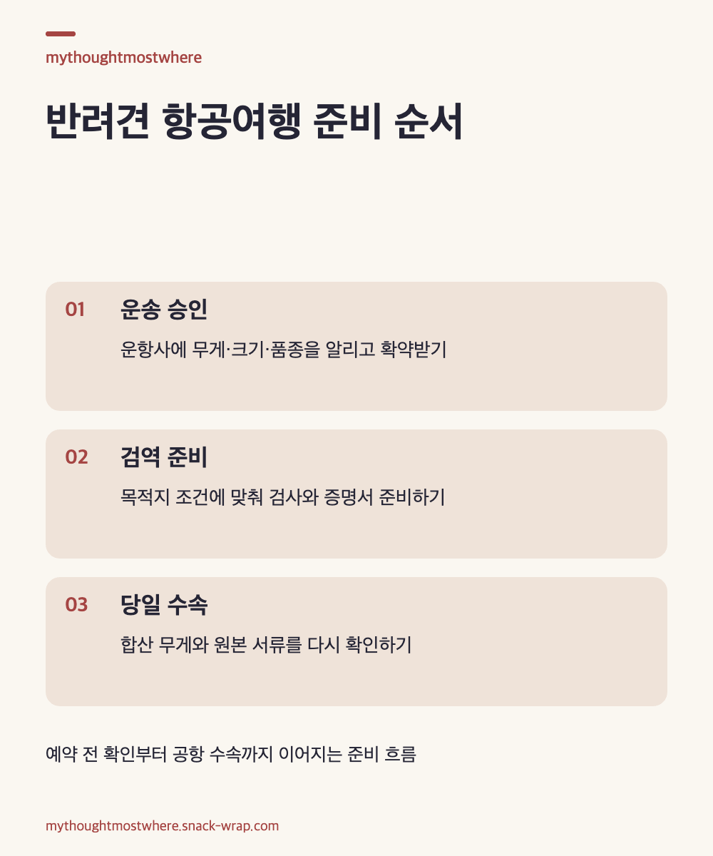 반려견과 비행기를 탈 때 항공사 승인, 국제선 검역 서류, 이동장과 공항 수속을 순서대로 보여주는 잡지형 정보 도해
